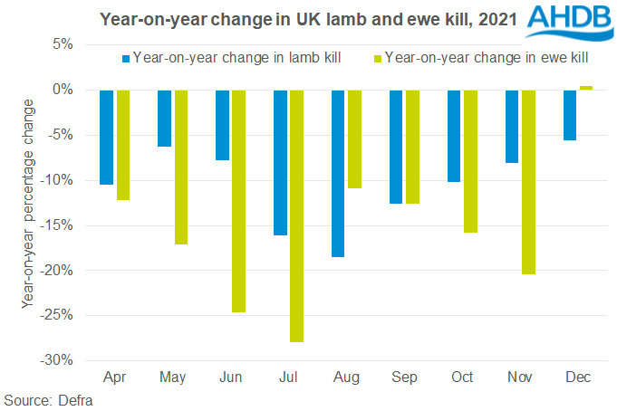Chart showing the percentage drop in UK lamb and ewe kill on a monthly basis